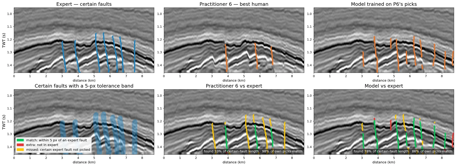 CRACKS section 131: the expert's certain faults, the best interpreter and the model trained on that interpreter's picks, each compared with the expert