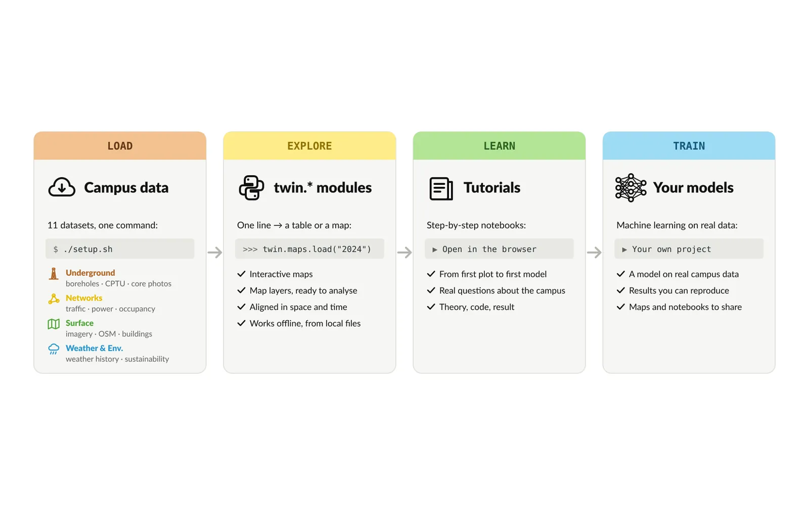 unsw_twin: load campus data, explore it, learn with tutorials, train models